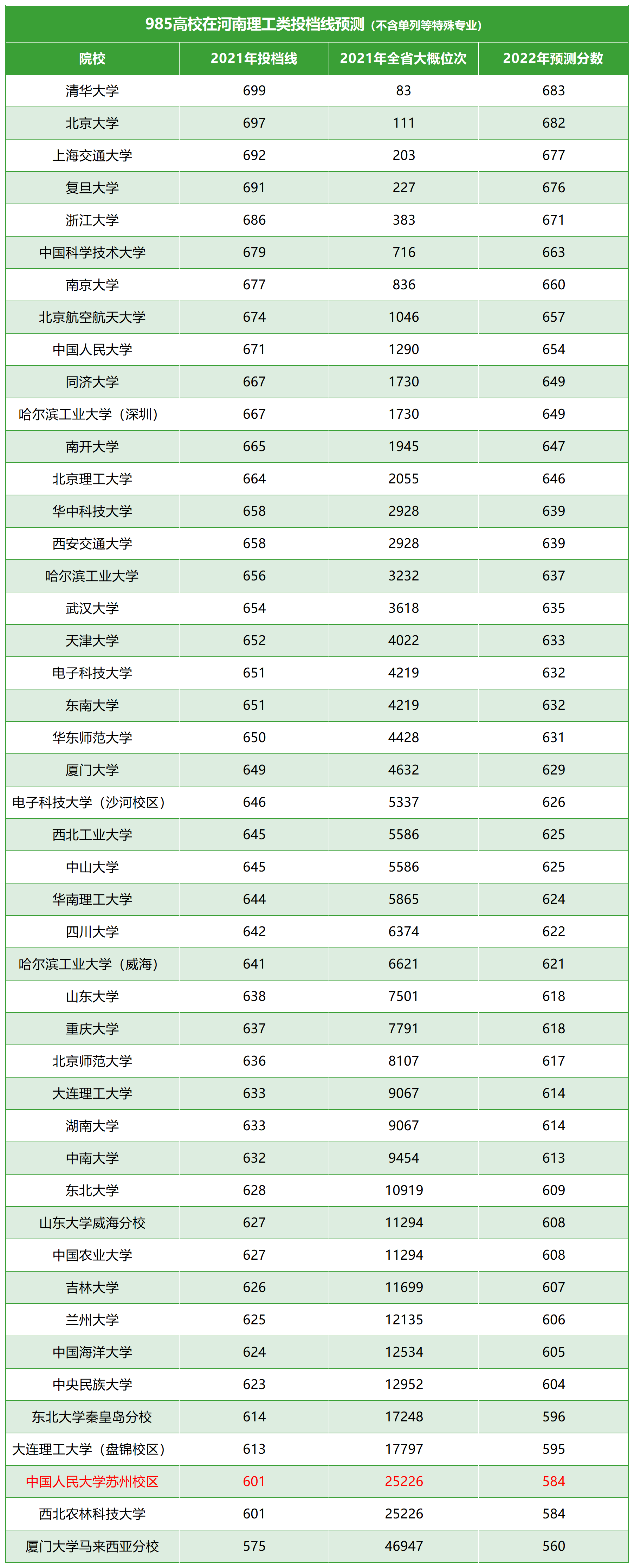 河南最低658(河南高考投档线预测：985高校集体下滑，武大理科635分以上有希望)