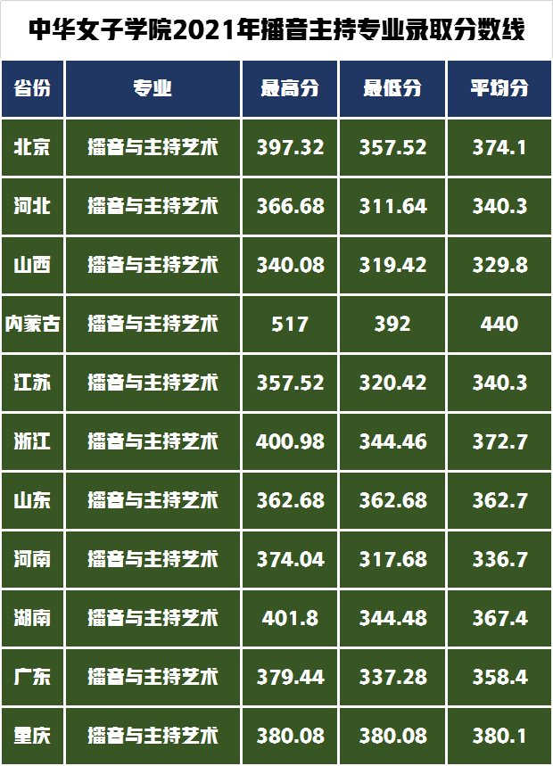 低分也可以上北京郑州的五所院校，艺术类招生专业及录取分数线？