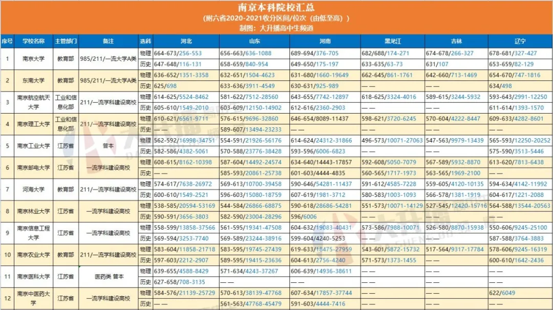南京所有大学排名，南京所有大学排名顺序表