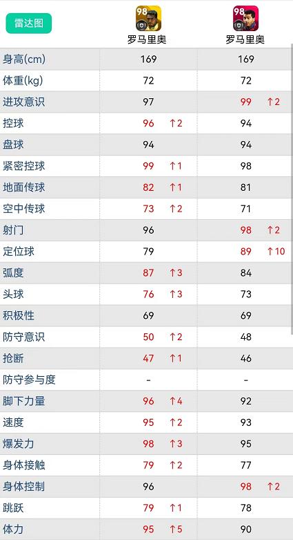 实况足球｜新增最强版本 克圣？21-23版数据解析。冠军时刻包