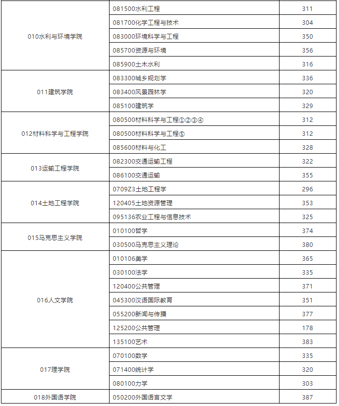 快看！陕西又有四所高校公布复试线