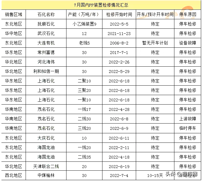 塑料行情跌跌不休！几十家石化企业停产，超千吨产能清零