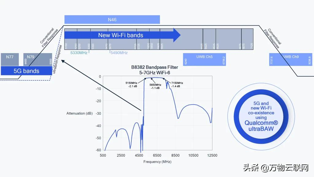 携超BAW滤波器技术高通射频前端业务继续前进，到2025年>80亿美元