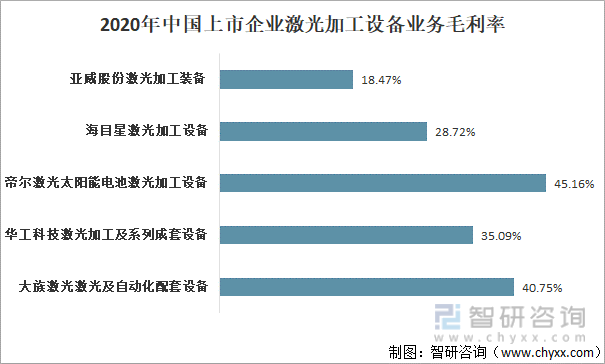 「速览」2021年中国激光加工设备行业市场现状及前景分析「图」