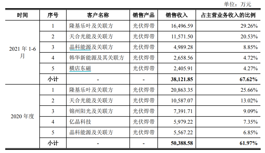 宇邦新材IPO：盈利能力偏弱且报告期内多次分红，产品同质化较重