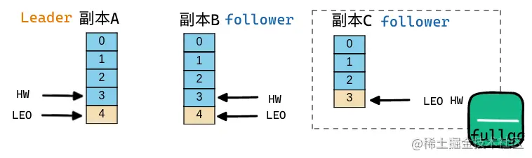 「Kafka」图解 partition 维护 ISR 列表的底层机制是如何设计的？