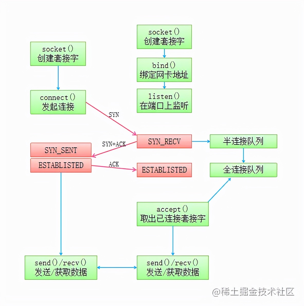 神秘的backlog参数与TCP连接队列