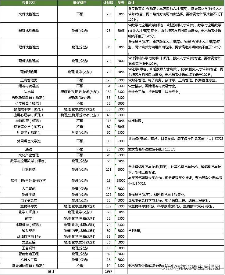 浙江省内所大学2022招生计划汇总