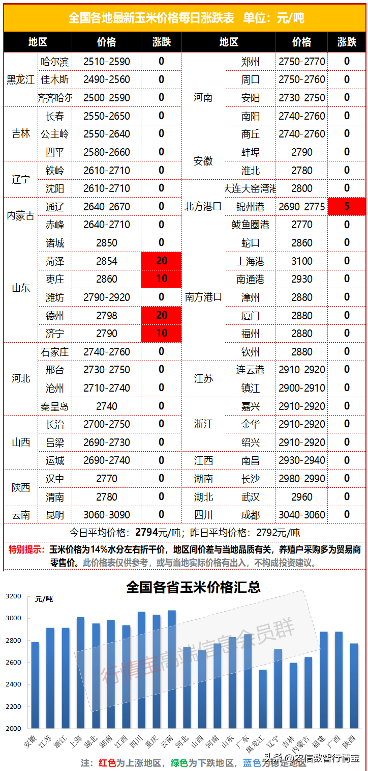 玉米刚开始涨，小麦就跌了，还能涨起来吗？4月14日玉米价格调整