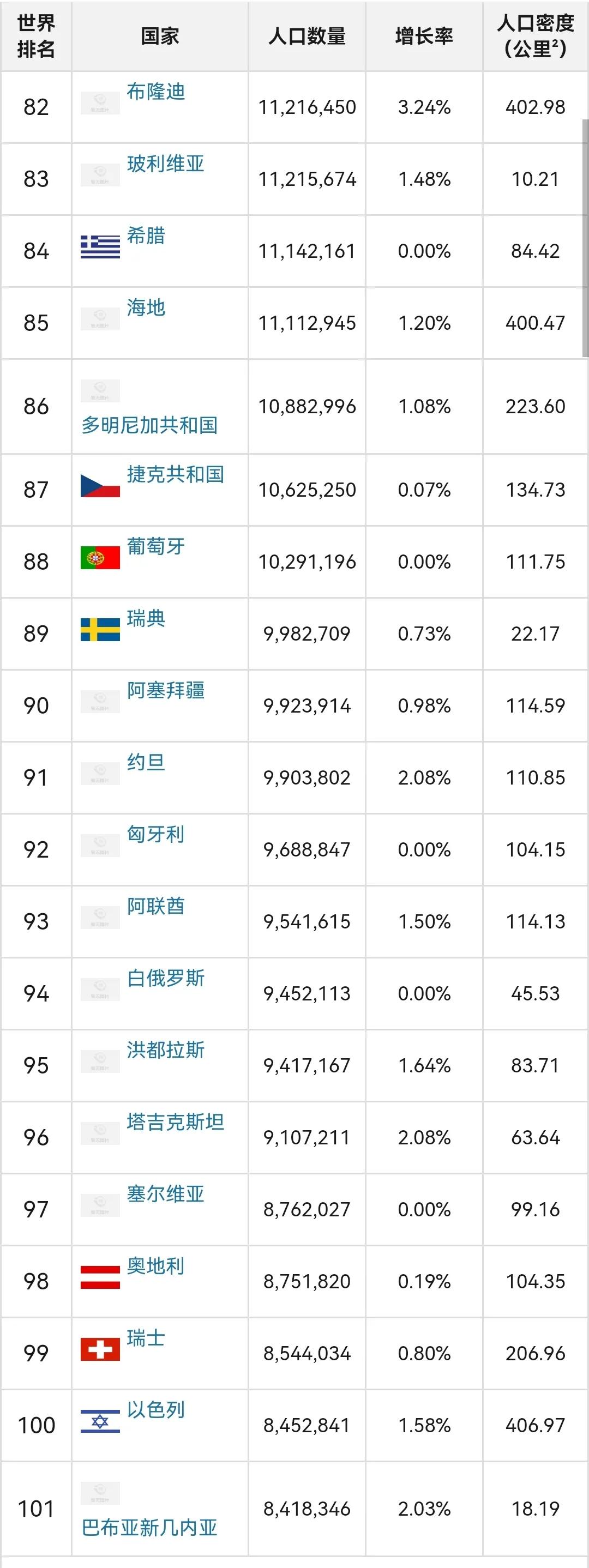 全球人口排名前十位国家（世界各国人口排行榜，中印美前三）-第11张图片