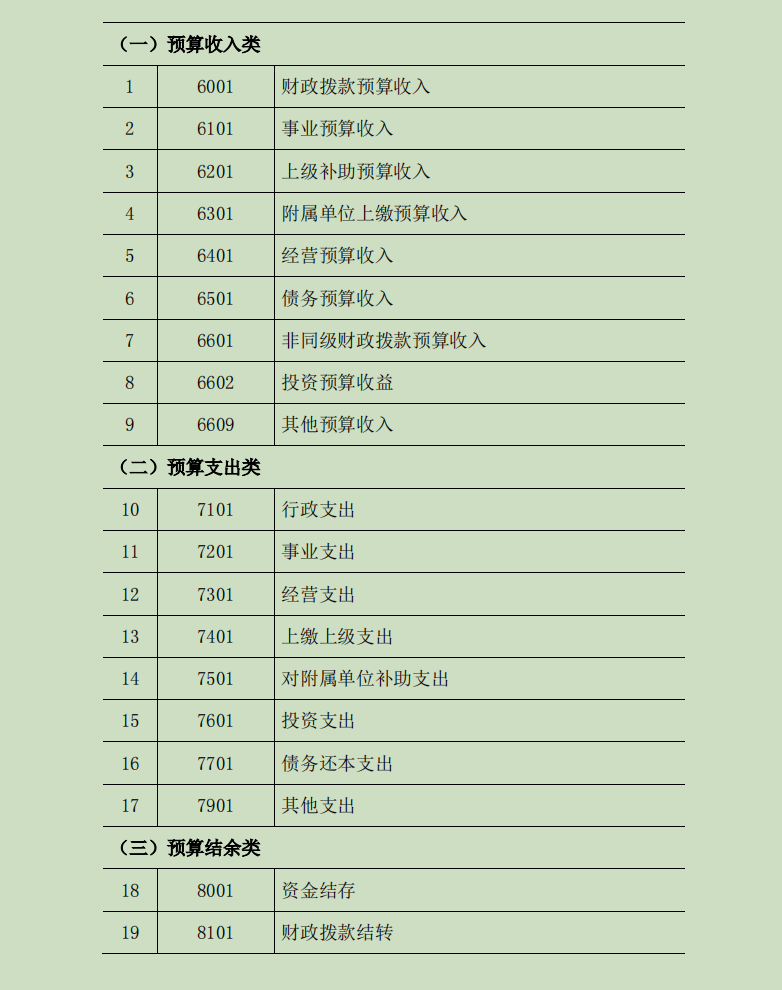 2022版行政事业单位会计科目表及其账务处理，收藏备用
