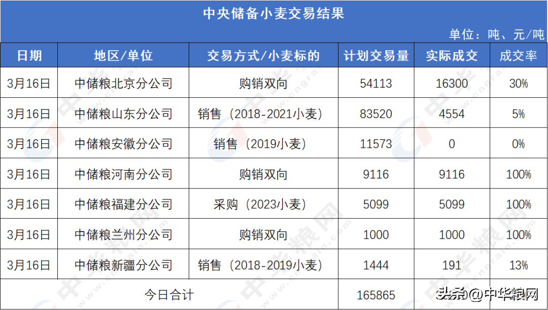 小麦今日价格甘肃省定西，蚌埠小麦今日价格