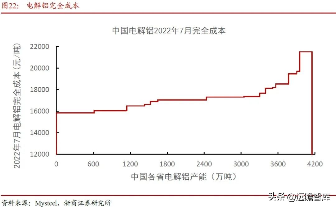 内外互补，电解铝：受益全球能源危机，供需边际向好