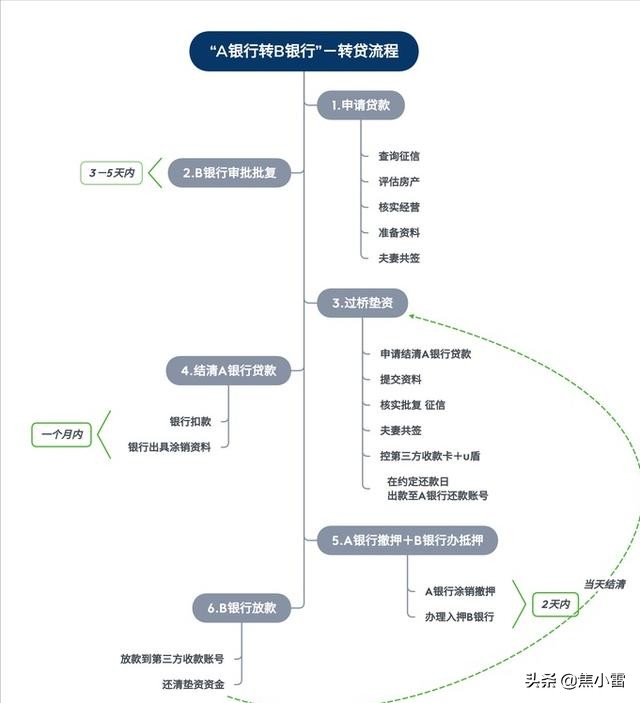 什么是过桥资金？过桥垫资的办理流程