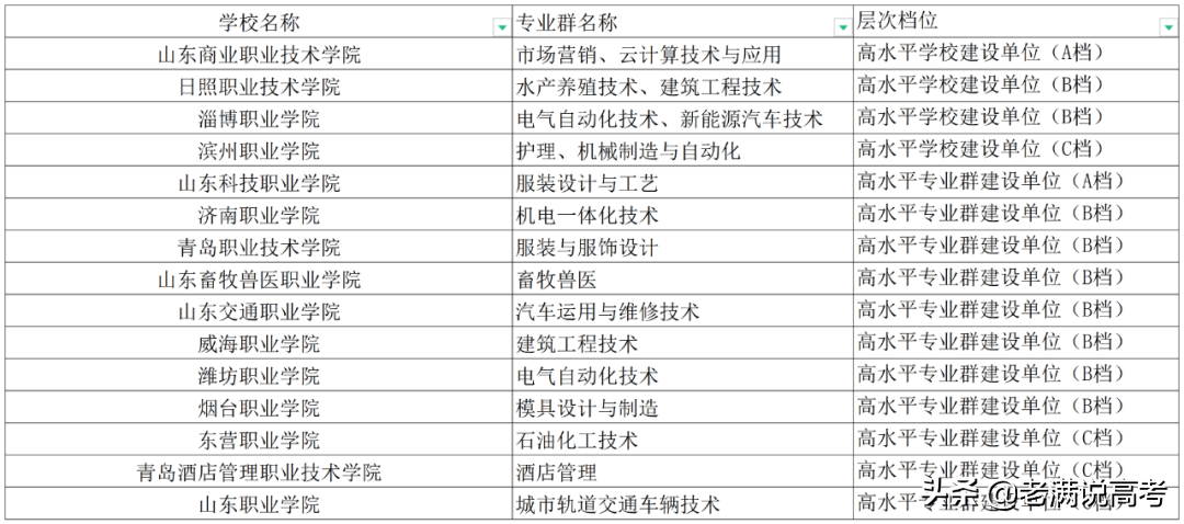 专科不知如何选大学？这些名单一定要收藏