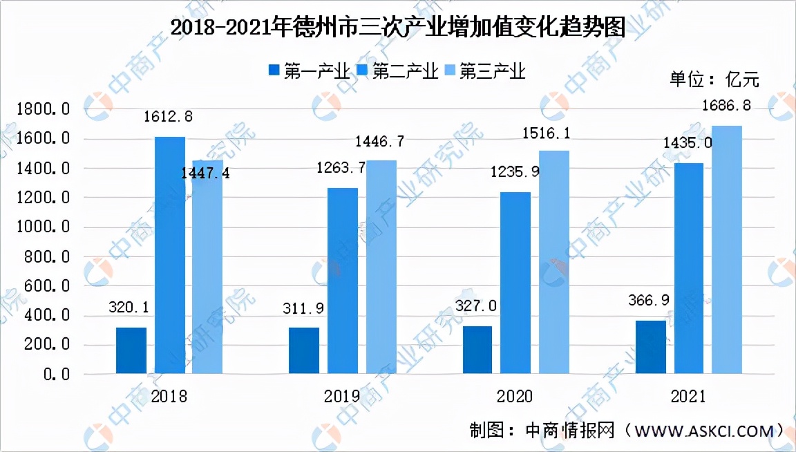 2022年德州市产业结构情况（产业布局和招商分析）
