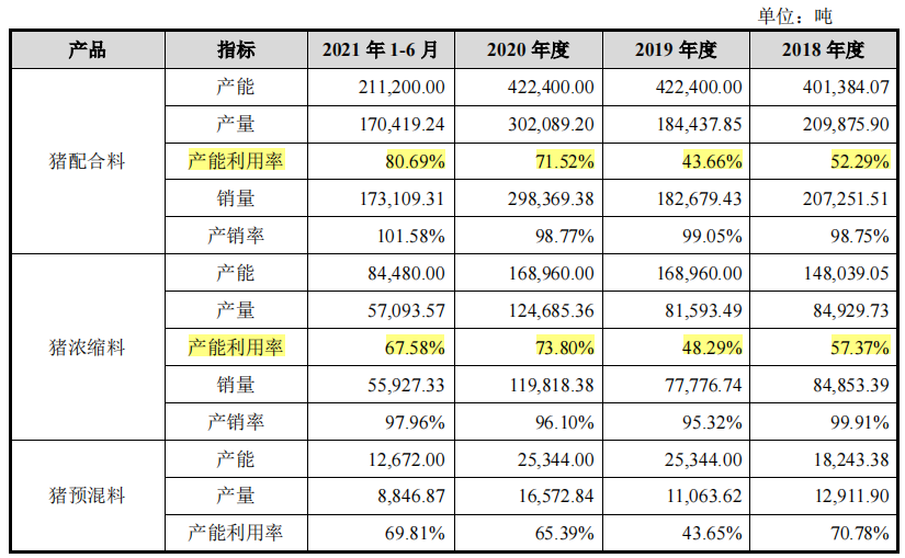 邦基科技携小型个人养猪户或意图割韭，产能充分仍募资再造