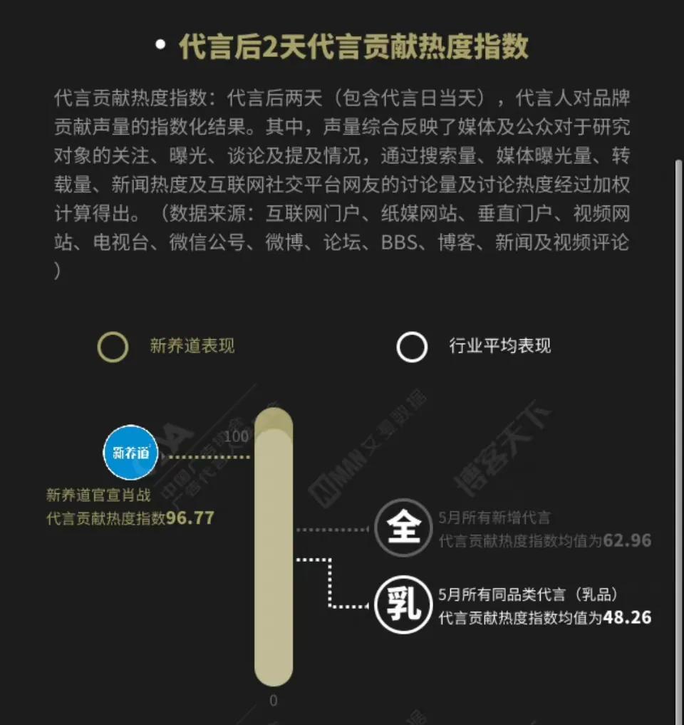 肖战新品牌代言人代言效果数据报告