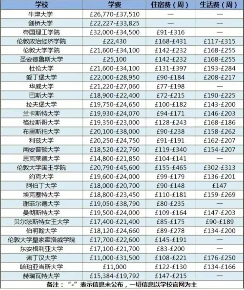 跃工场留学｜英国学费上涨最厉害的10所大学，速戳