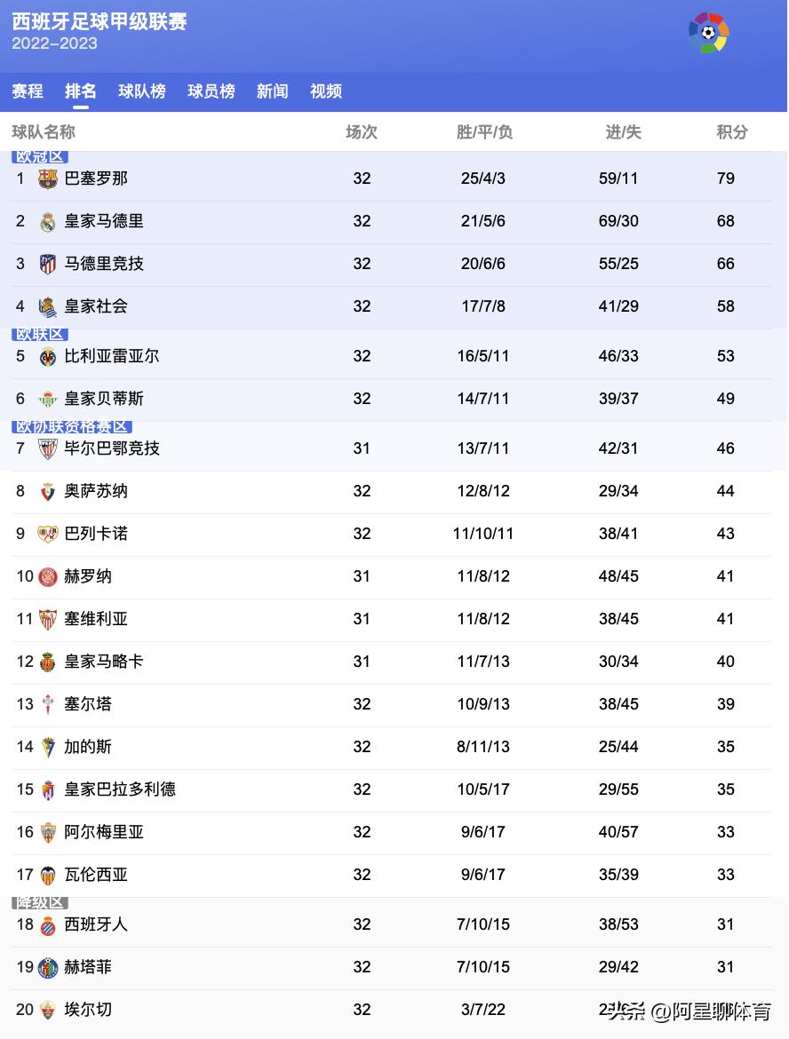 巴萨2-2赫罗纳(5-2西甲前瞻：巴萨提前拿下冠军宝座 皇马联赛无忧留力决战欧冠