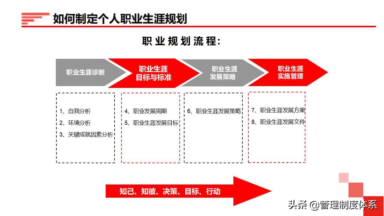 员工职业生涯规划（34页）