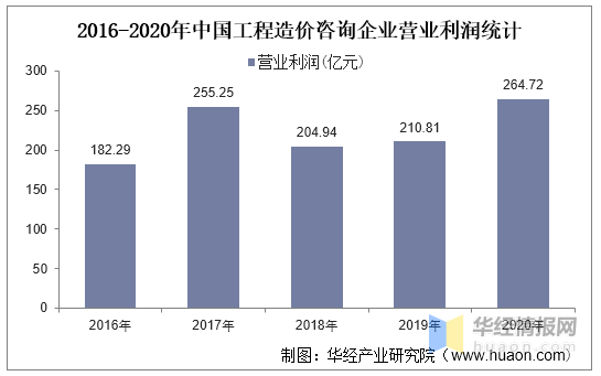 2020年中国工程造价咨询行业现状，企业应拓展自身的服务范围