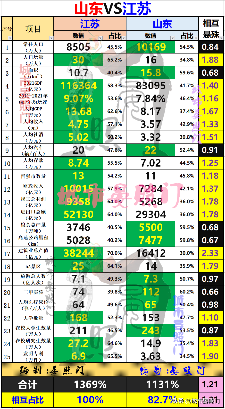 浙江和江苏哪个大(25项核心数据一览：人口少1700万的江苏，以16:9完胜山东)