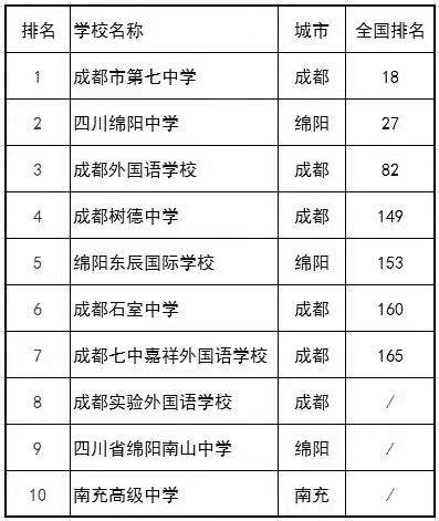 成都高中有哪些学校,成都高中有哪些学校招艺体生