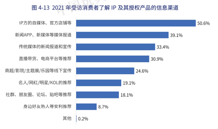 年零售额1374亿元，动漫IP占比28%，中国品牌授权行业有这些特征