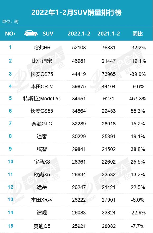 1-2月SUV销量十五强榜，比亚迪宋完胜CR-V，力压CS75排第二