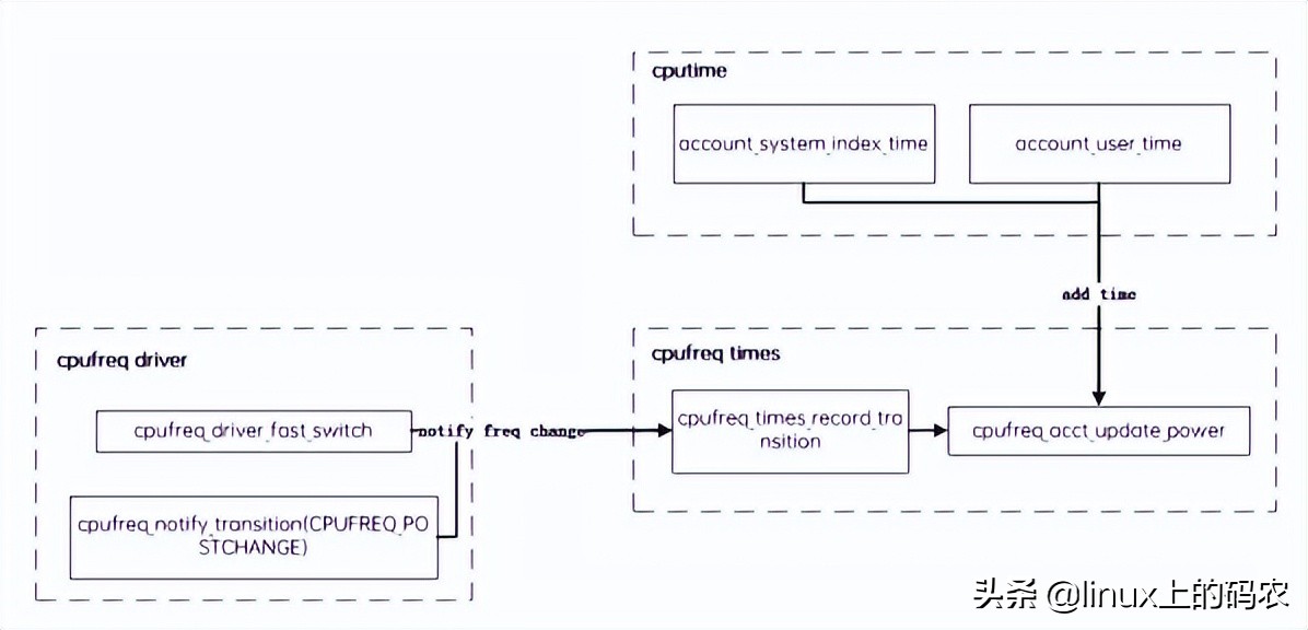 浅谈linux kernel中形形色色的cputime