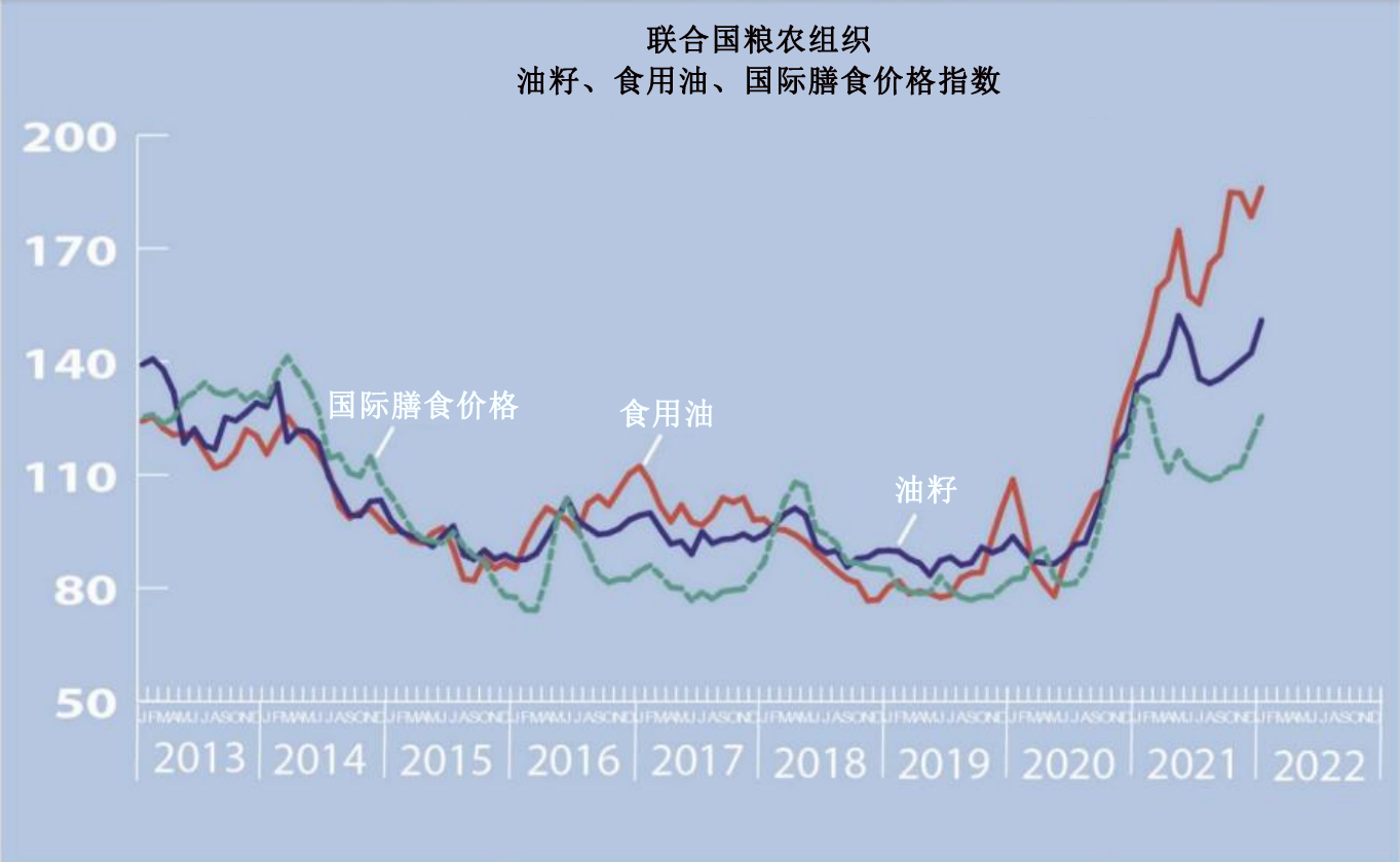 涨幅跑赢原油，下一个涨价的食品是它？和每个人的三餐息息相关