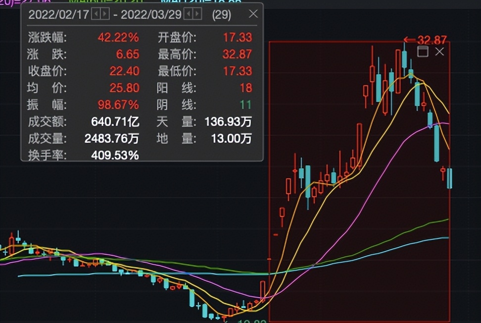 金种子酒股价近期暴涨暴跌“过山车”，华润入股“强心剂”药效仍有待观察