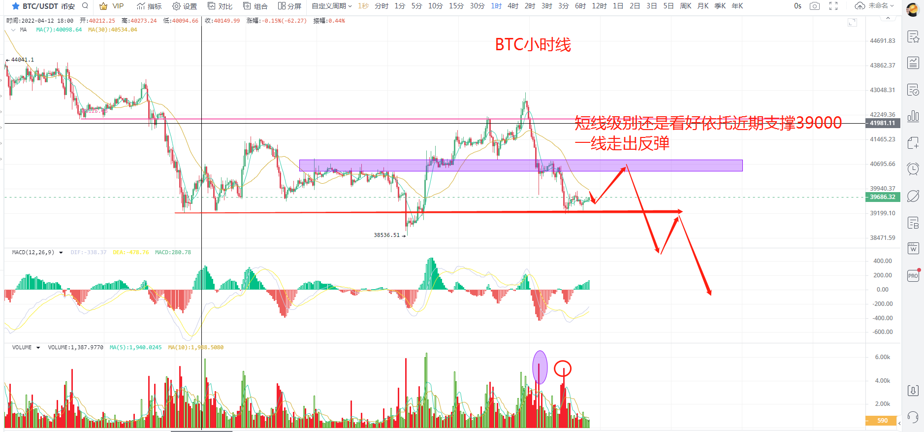 4.23比特币再次触及横向支撑，日线假突破或将成空头下跌中继