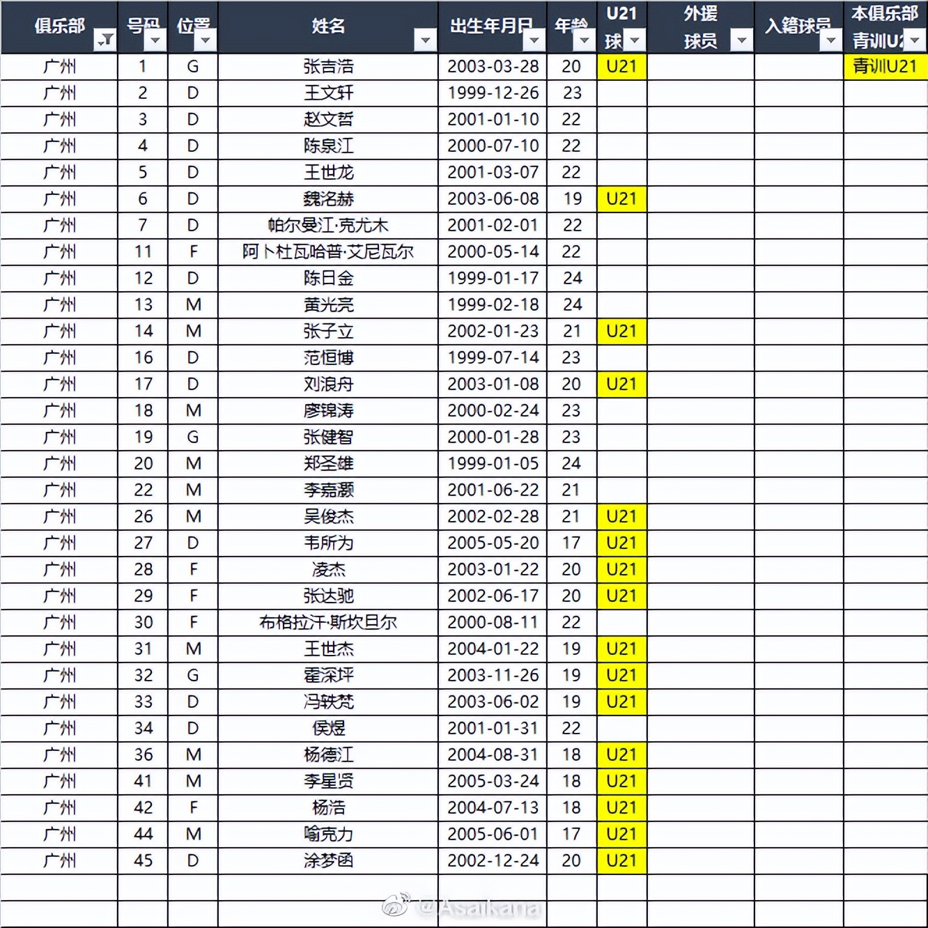 德转公布！广州队新赛季大名单，年龄最大的球员仅24岁