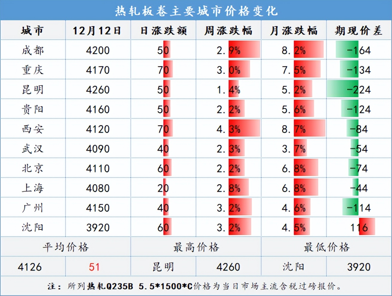 12月12日钢材市场价格