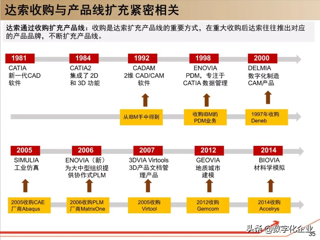 190页PPT读懂工业软件巨头达索Dassault