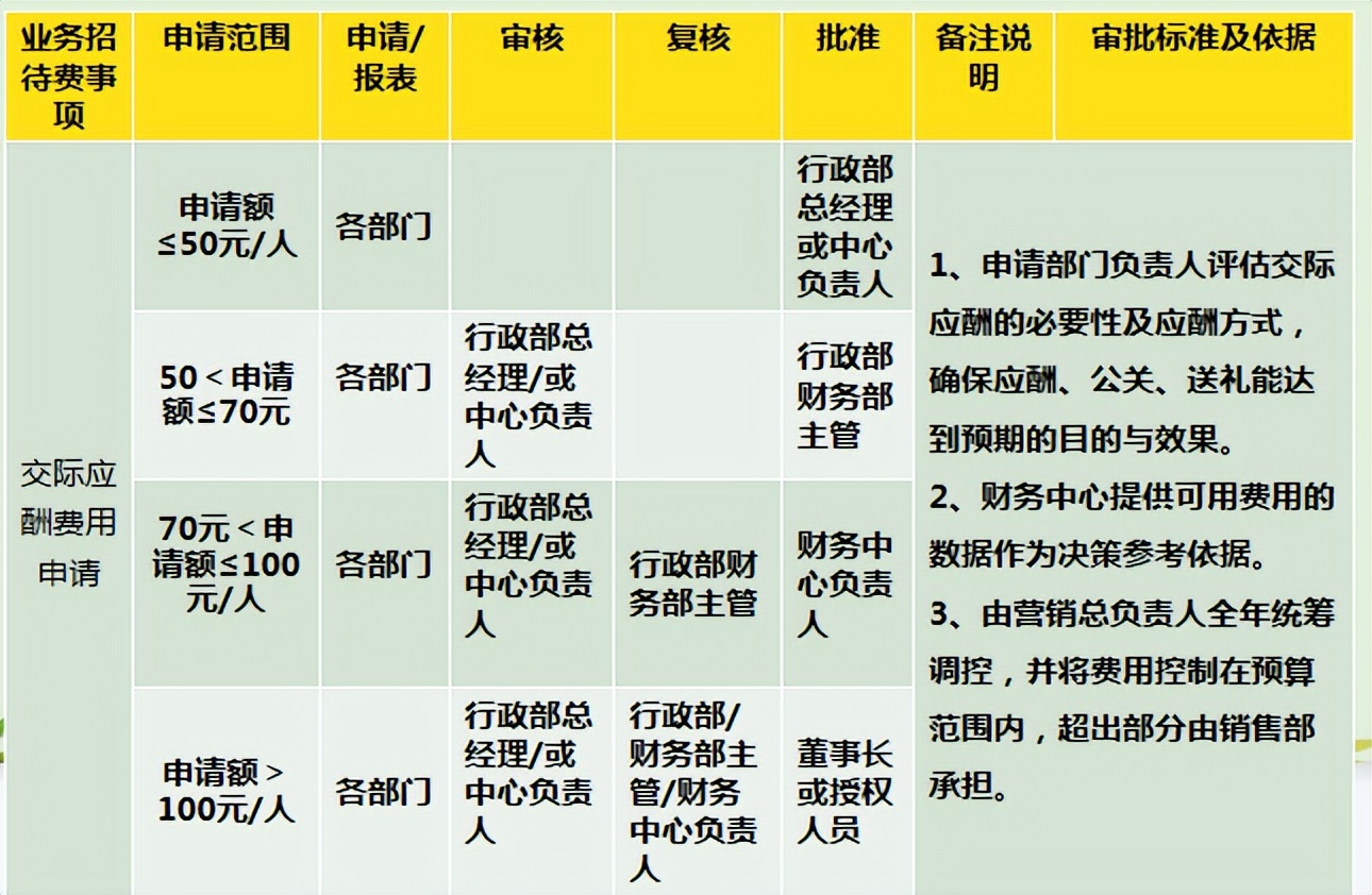 费用报销制度及审批流程，从报销开始到结束，每一步都很详细