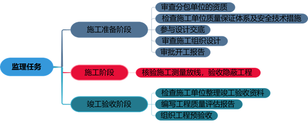 二建管理 第一章知识点名师汇总（20分）
