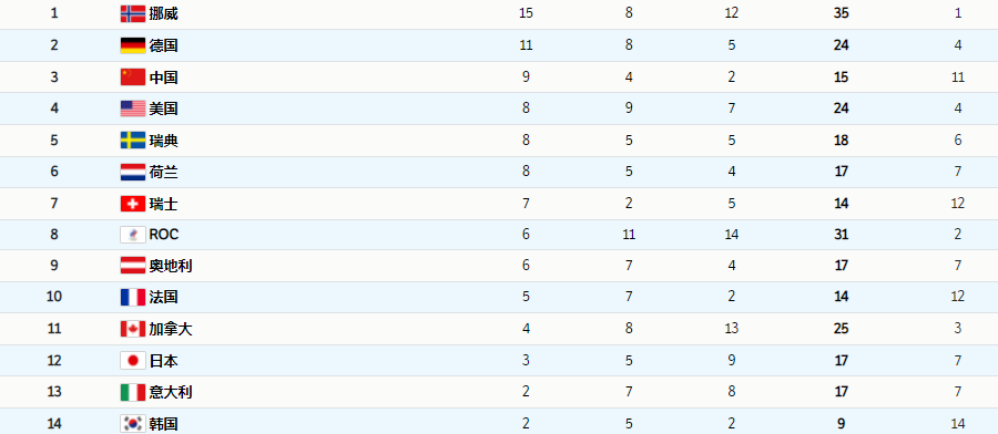 平昌冬奥会金牌榜韩国(冬奥会最新金牌榜！中国队9金4银2铜第三，美国队想反超基本没戏)