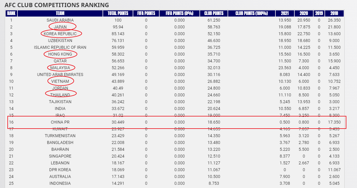 2020世界杯亚洲预选排名(官方：中超排名亚洲第16东亚区第7，24-25赛季亚冠仅1个正赛名额)