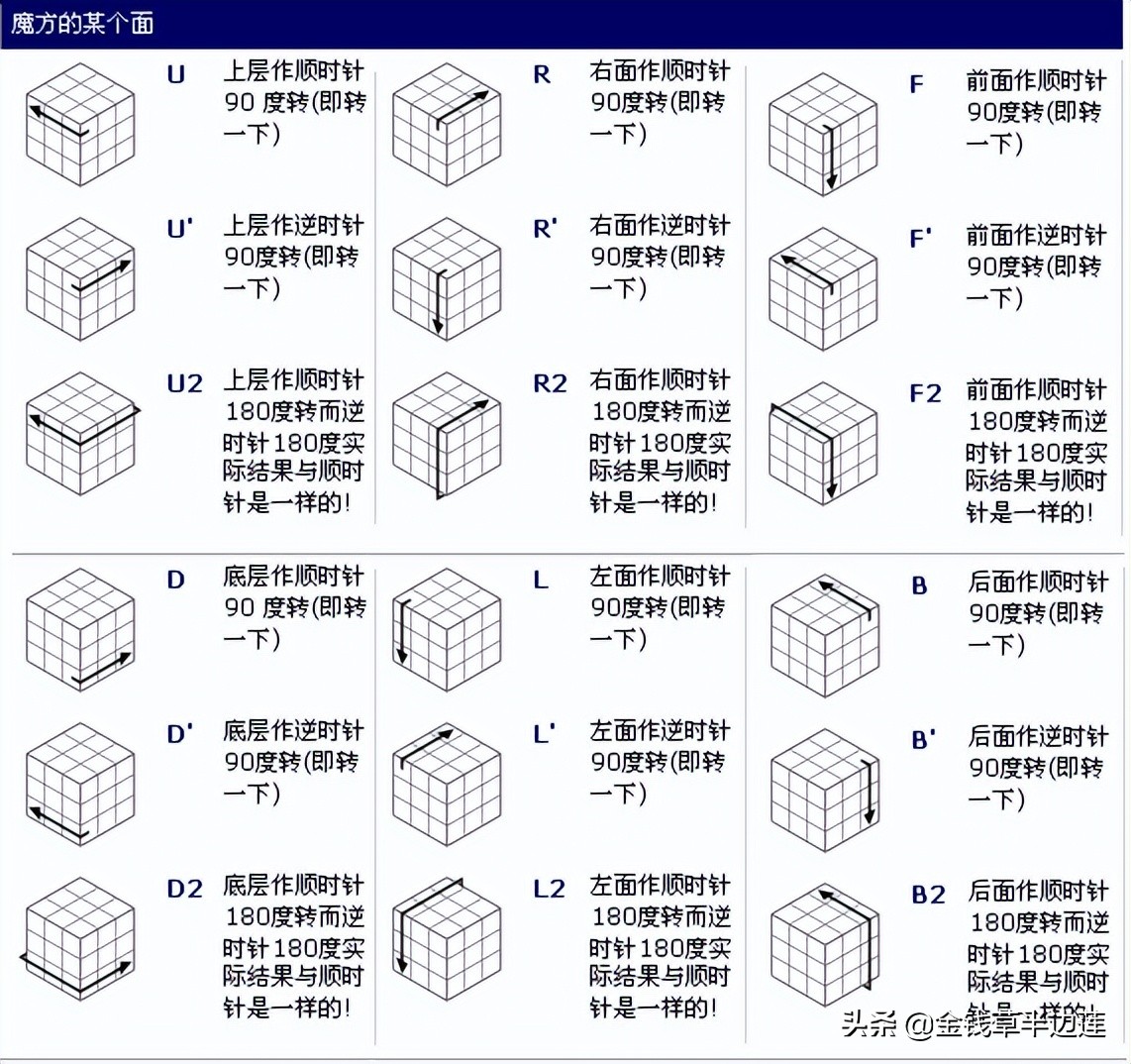 魔方零基础循序渐进教程