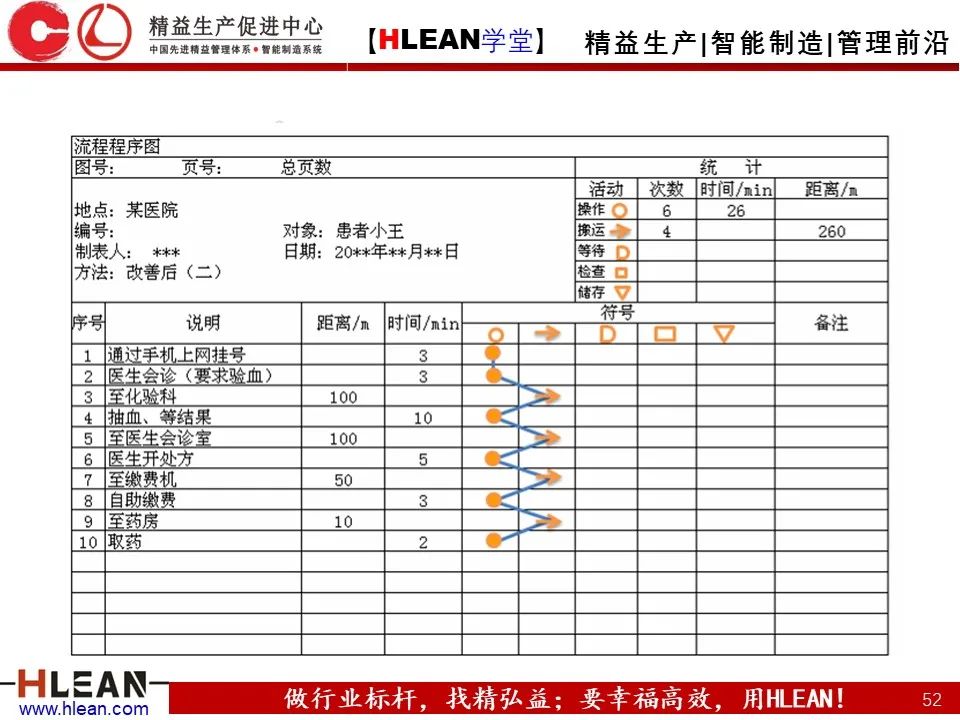 IE七大手法之流程法