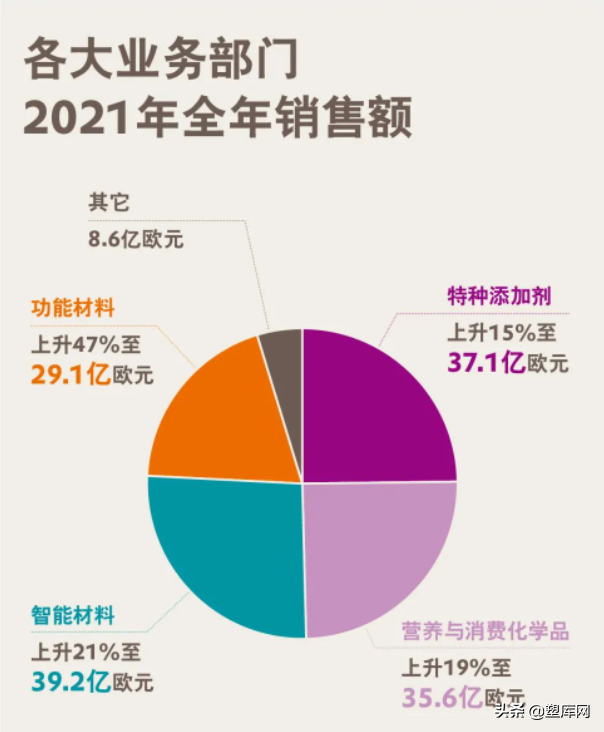 官宣！赢创将剥离功能材料所有业务线