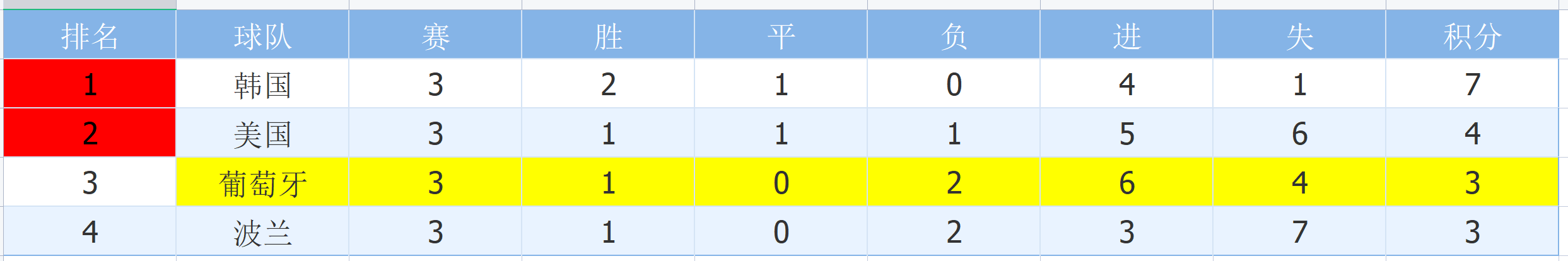 葡萄牙2014世界杯小組賽（數據世界杯：葡萄牙VS烏拉圭 C羅再次進球帶領球隊提前小組出線）