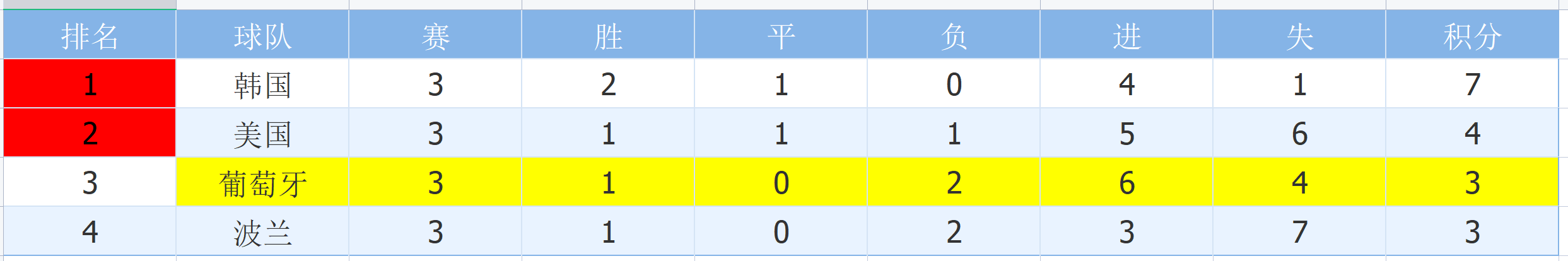 葡萄牙2014世界杯小组赛（数据世界杯：葡萄牙VS乌拉圭 C罗再次进球带领球队提前小组出线）