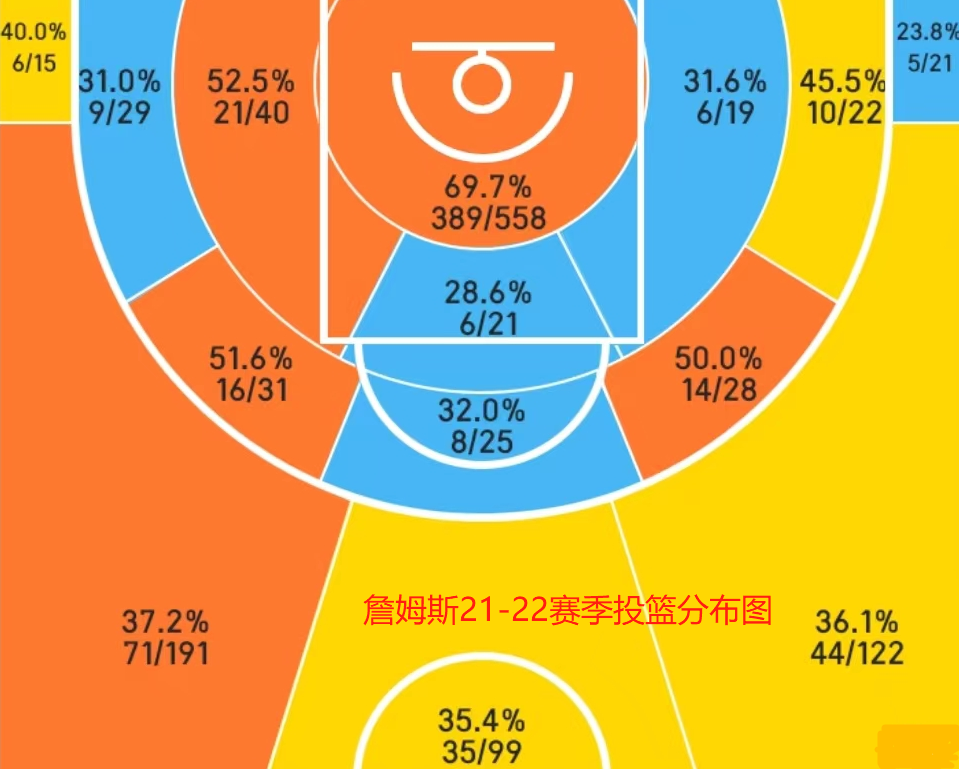 nba球星为什么投球率这么高(深度分析：詹姆斯的技术特点，以及他为球队带来的帮助)