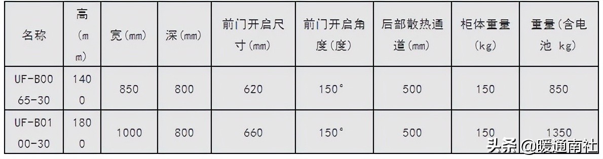 UPS及機房空調(diào)配電基礎(chǔ)知識