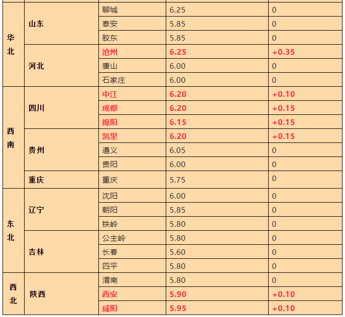 3月25日全国生猪报价：河北沧州涨0.7元/公斤