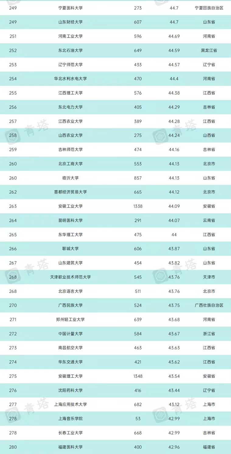 2021年中国本科高校教学水平300强排名：武大第5，浙工大表现亮眼